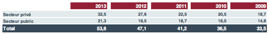 actif-total-au-quebec-par-la-caisse-2009-2013