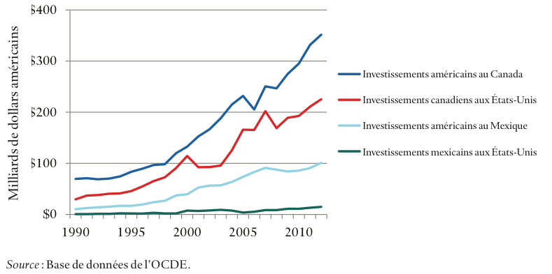 investissements-en-amerique-du-nord-1990-2012