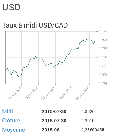taux-de-change-usd-cad-juillet-2015